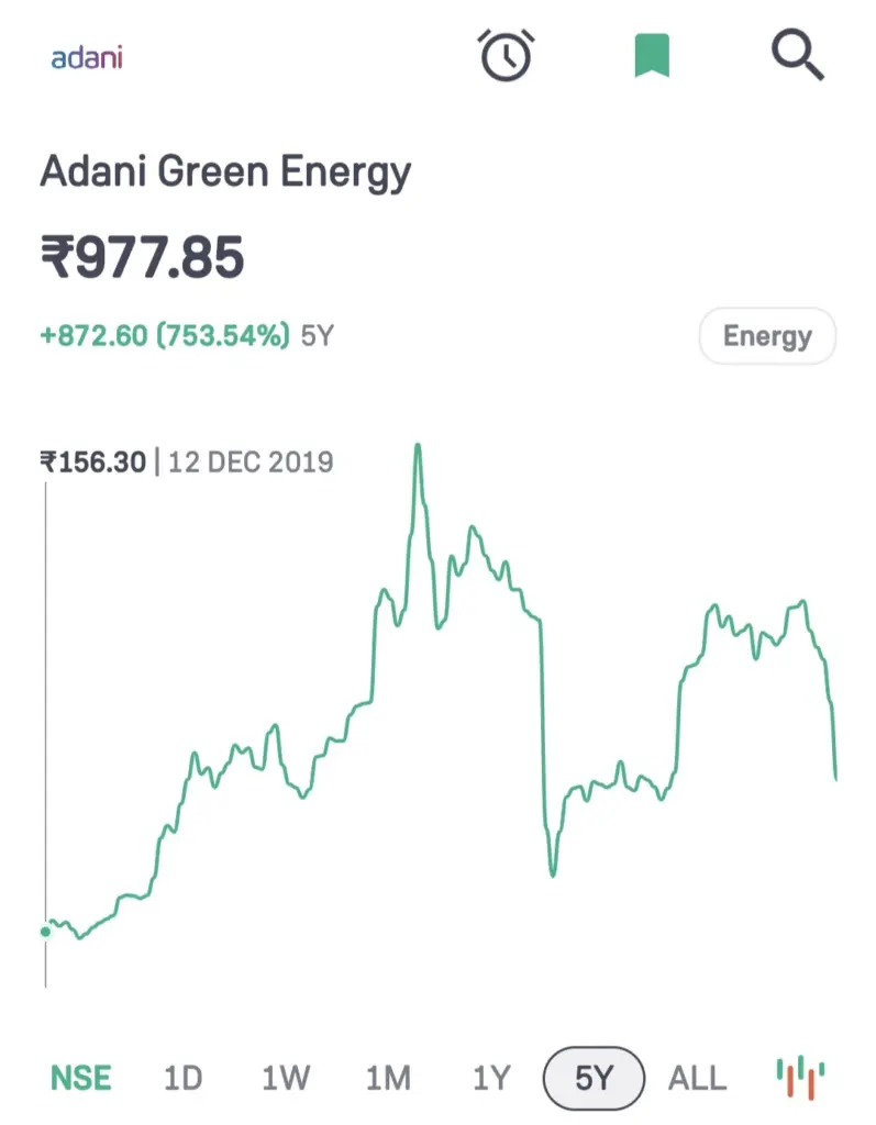 Adani Green Energy Share Price Target Graph