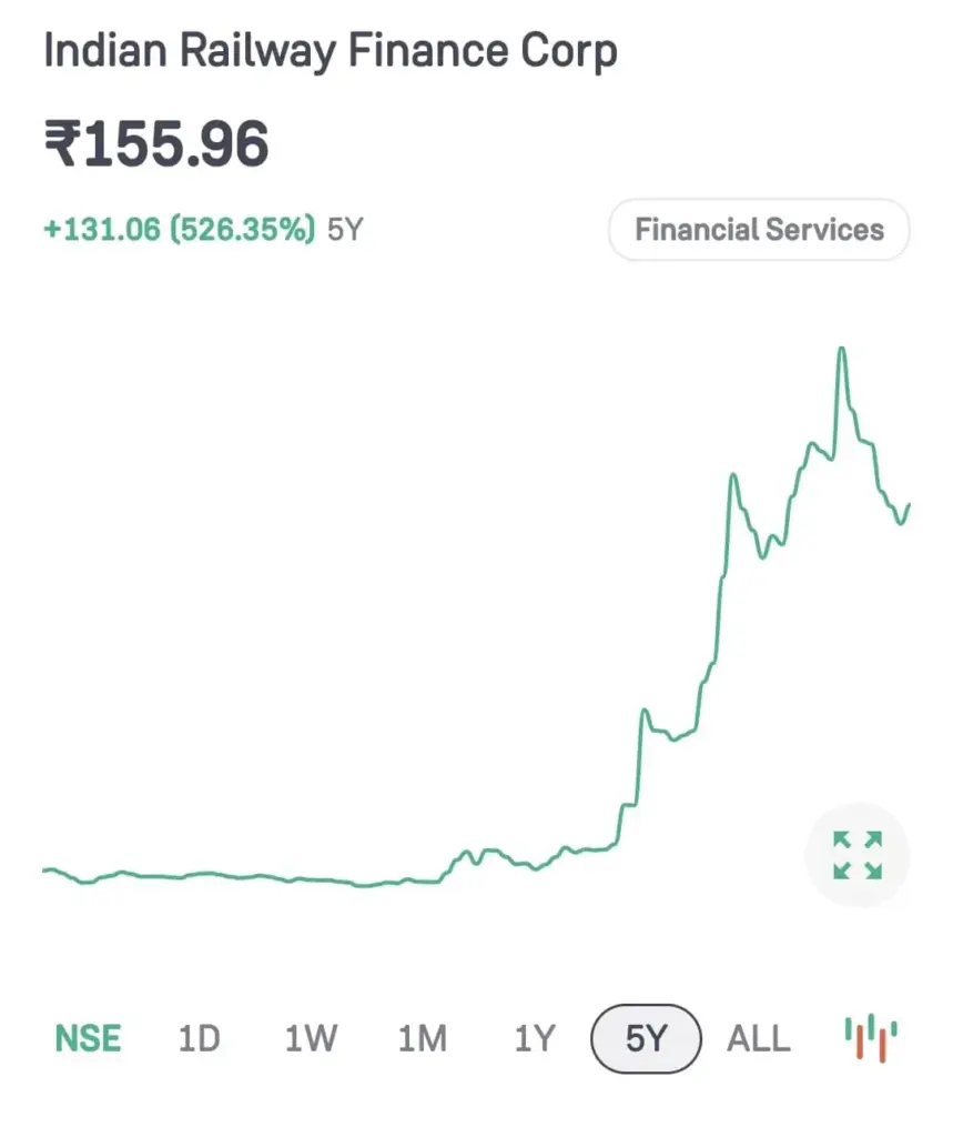 IRFC Share Price Target