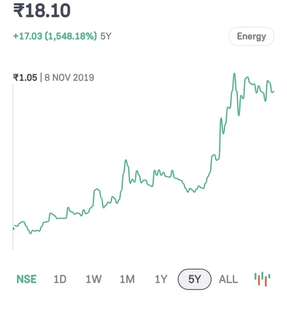 Jaiprakash Power Share Price Target graph