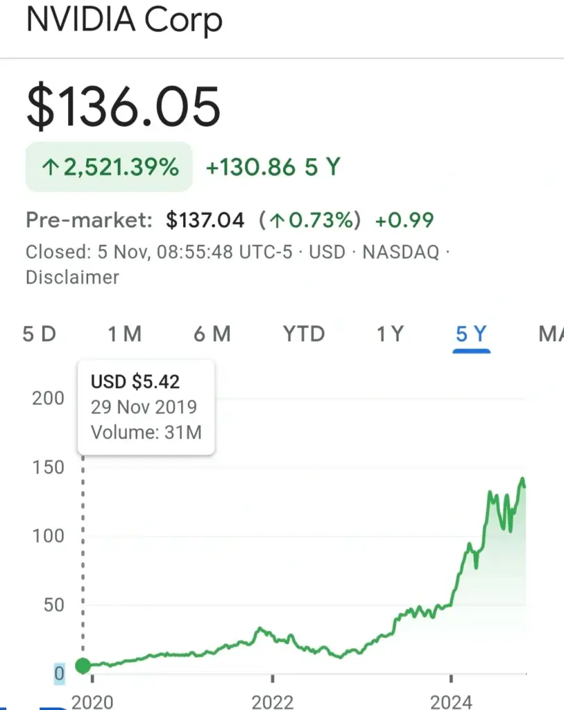 Nvidia Stock Price Prediction Graph