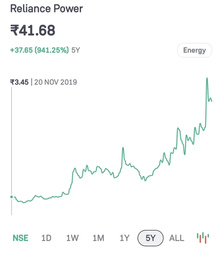 Reliance Share Price Target Graph