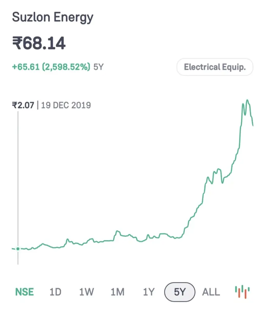 Suzlon Share Price Target Graph