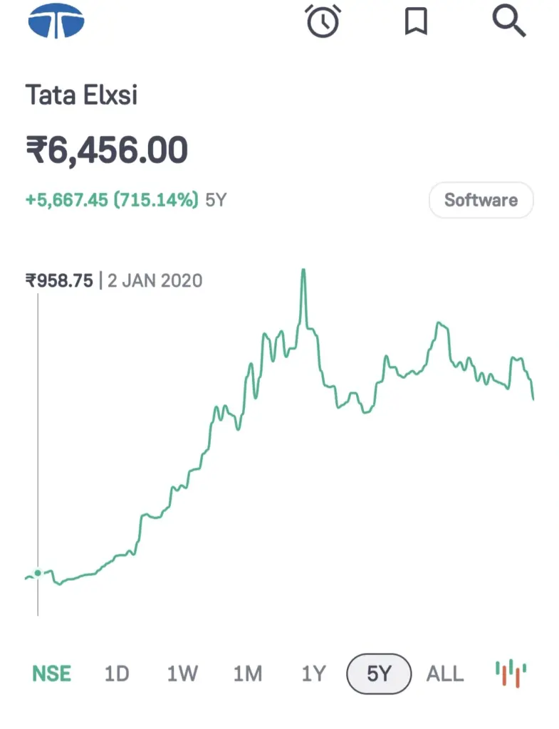 TATA ELXSI Share Price Target Graph