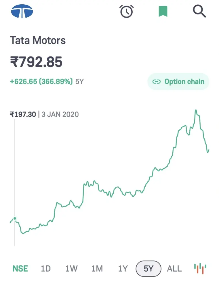 Tata Motors Share Price Target Graph