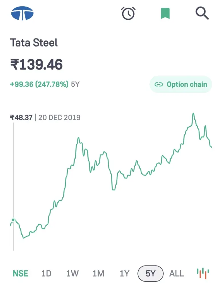 Tata Steel share price target Graph