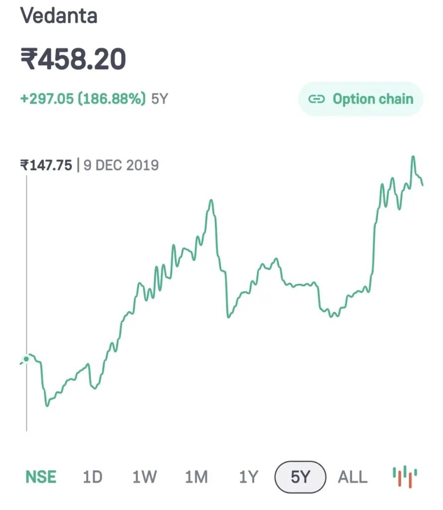 Vedanta Share Price Target Graph