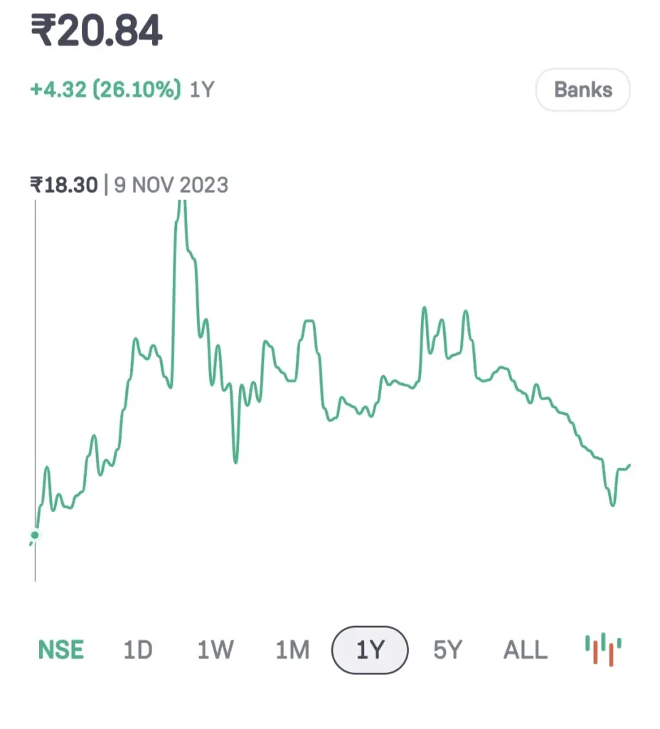 Yes Bank share price target graph